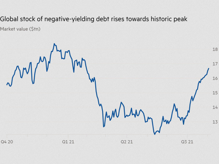 Bond rally pushes stock of negativeyielding debt above 16tn Ecu